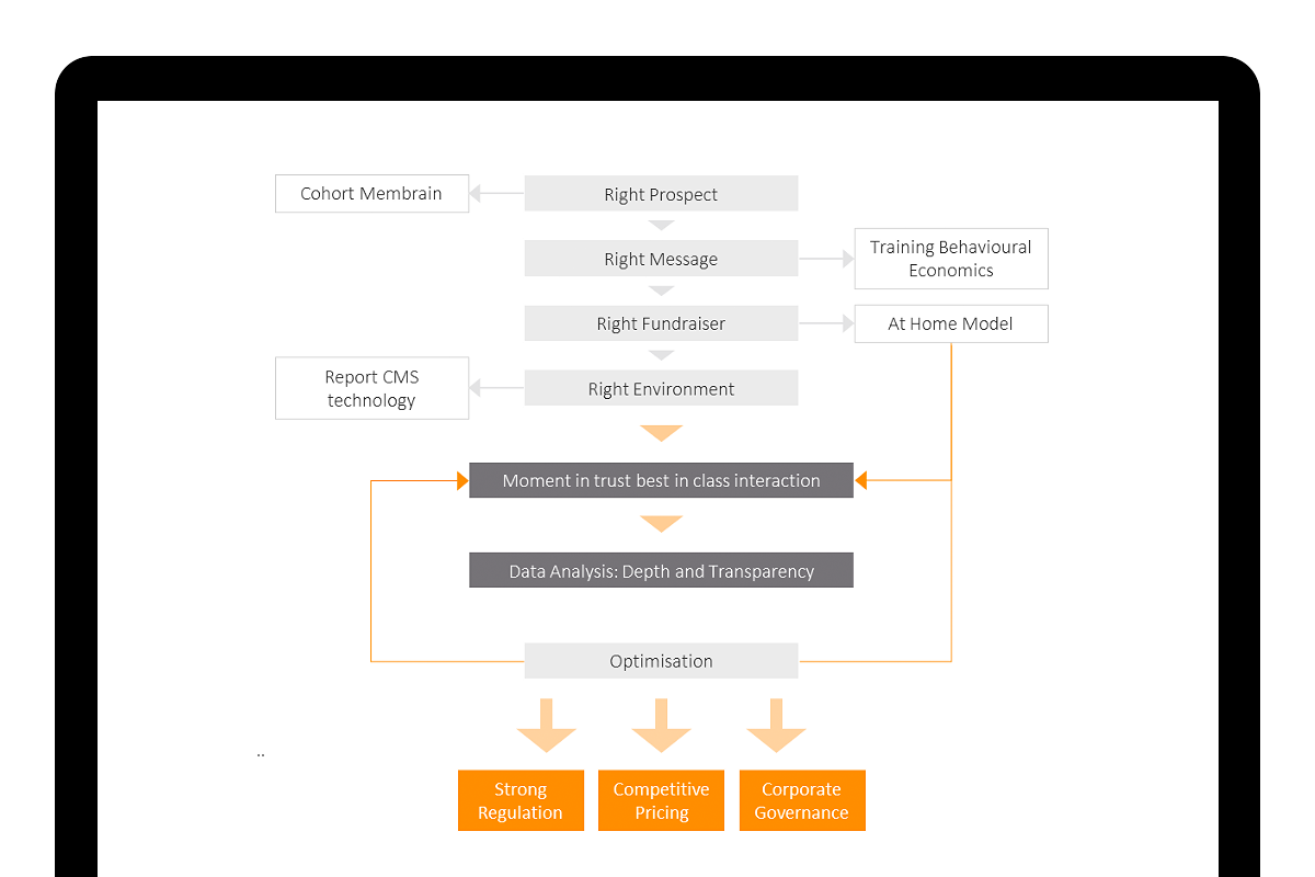 A Better Approach to Fundraising